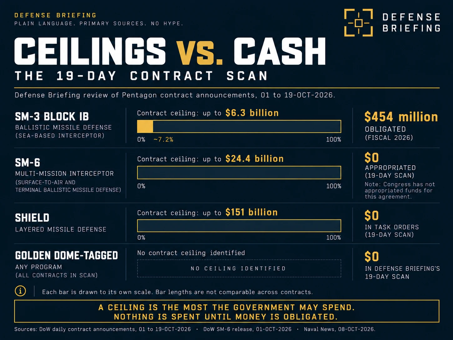 Comparison of missile defense contract ceilings against money actually obligated from 01 to 19-OCT-2026: $454 million obligated on the SM-3 Block IB contract against ceilings of $6.3 billion for SM-3 Block IB, $24.4 billion for SM-6 and $151 billion for SHIELD.