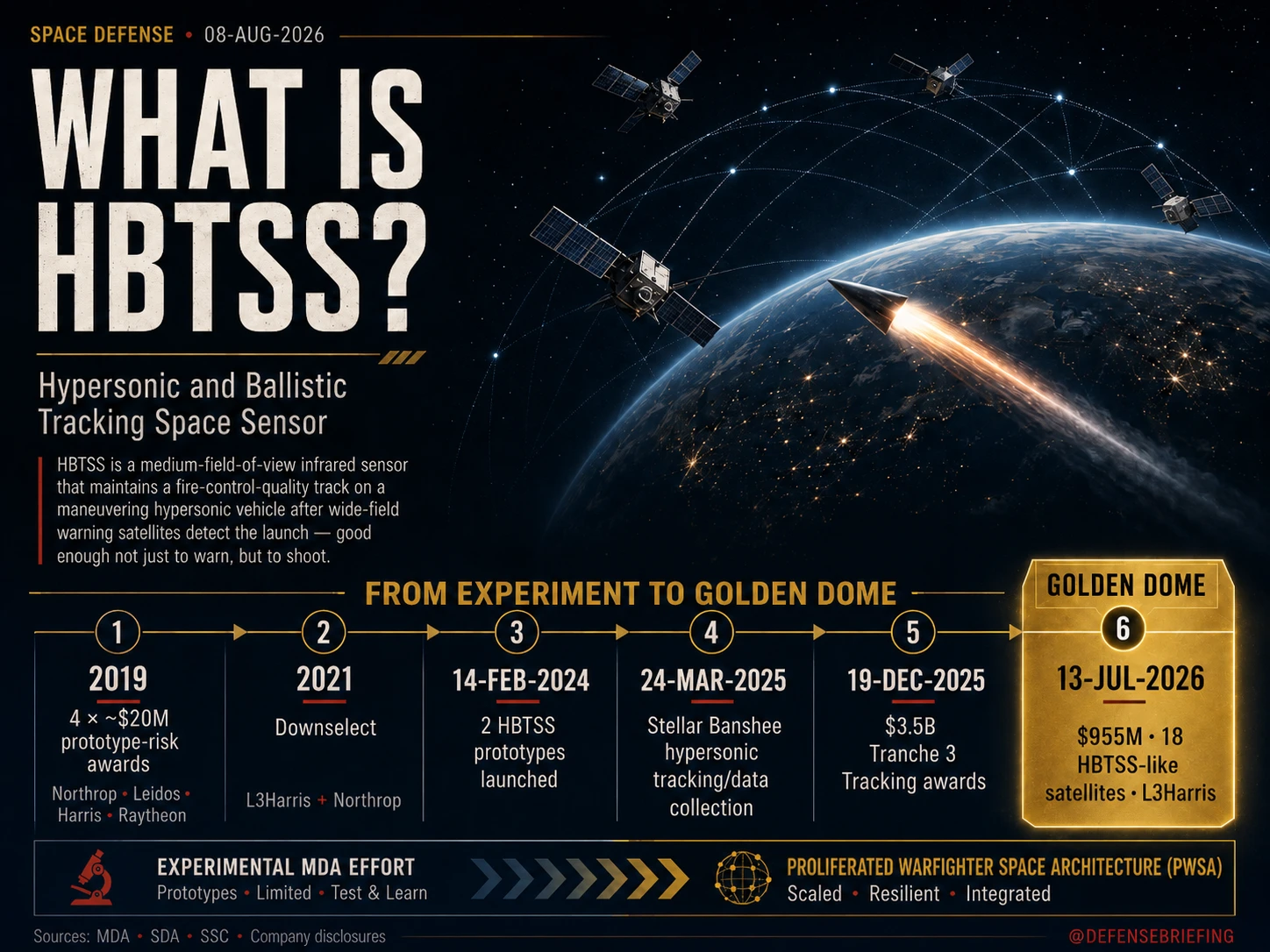 Defense Briefing timeline graphic showing HBTSS program development from 2019 prototype awards through the 2021 downselect, 2024 launch, 2025 testing and 2026 HBTSS-like Golden Dome-related awards