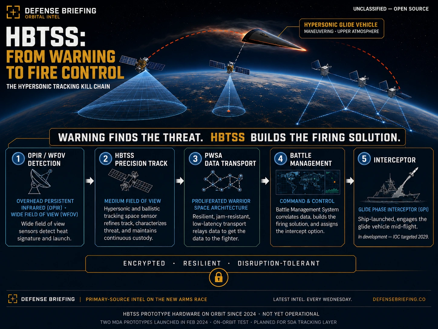 Defense Briefing diagram showing how HBTSS receives missile warning cues, maintains a precision track on a hypersonic threat and passes fire-control-quality data into the missile defense kill chain