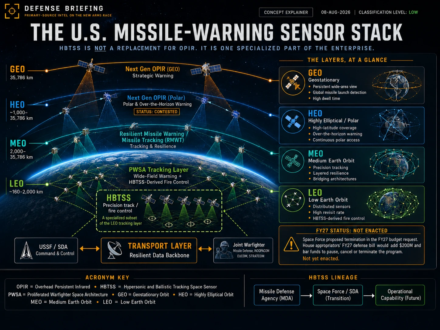 Defense Briefing orbital architecture graphic showing the U.S. missile-warning and missile-tracking stack across geosynchronous orbit, highly elliptical orbit, medium Earth orbit and low Earth orbit, including OPIR, PWSA and HBTSS-related layers